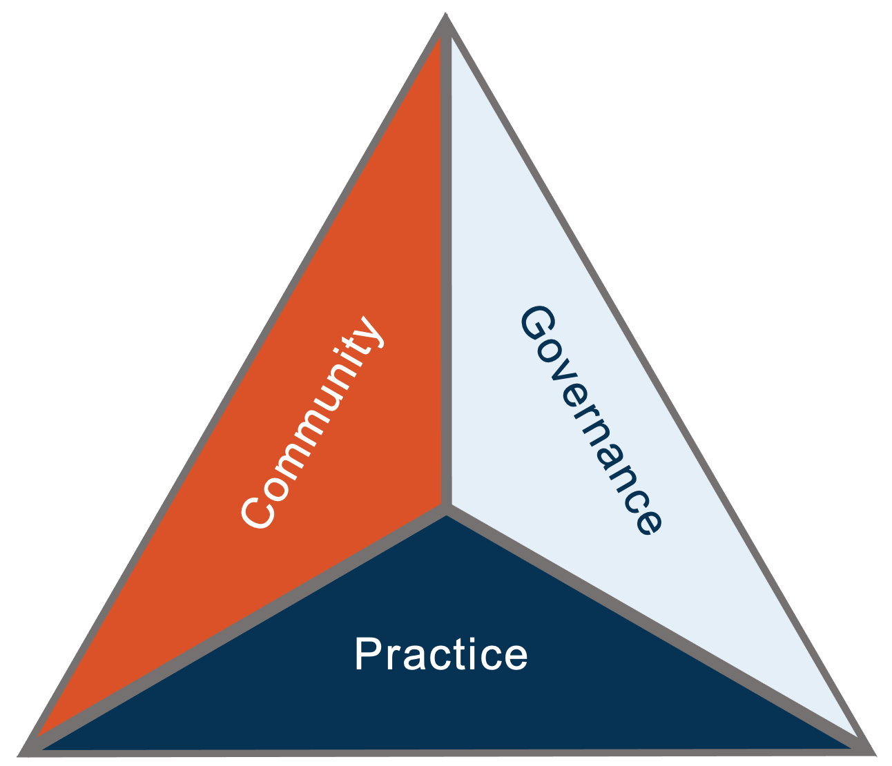 NCMA DE&I Triad: Community, Governance, and Practice